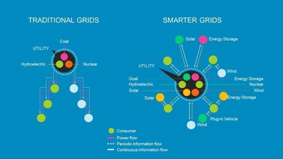 Comparison of Traditional and Smart Grid