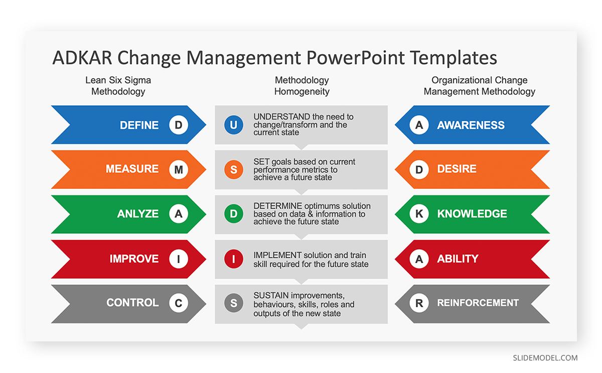 Overview of 10 Proven Change Management Models SlideModel