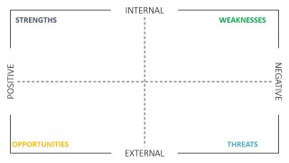 SWOT Matrix With Positive Negative and Internal External Boundaries