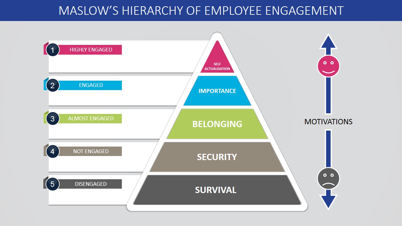 Maslow's Hierarchy of Needs Employee Engagement Pyramid PPT Template