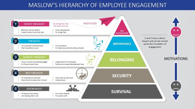 Maslow’s Hierarchy of Employee Engagement Pyramid Diagram