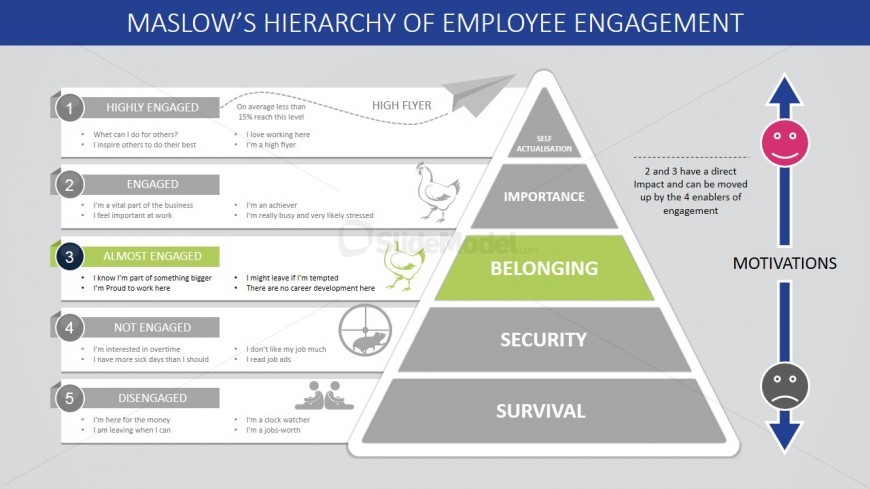Belonging Steps of Maslow's Hierarchy for Almost Engaged Employees PPT Diagram