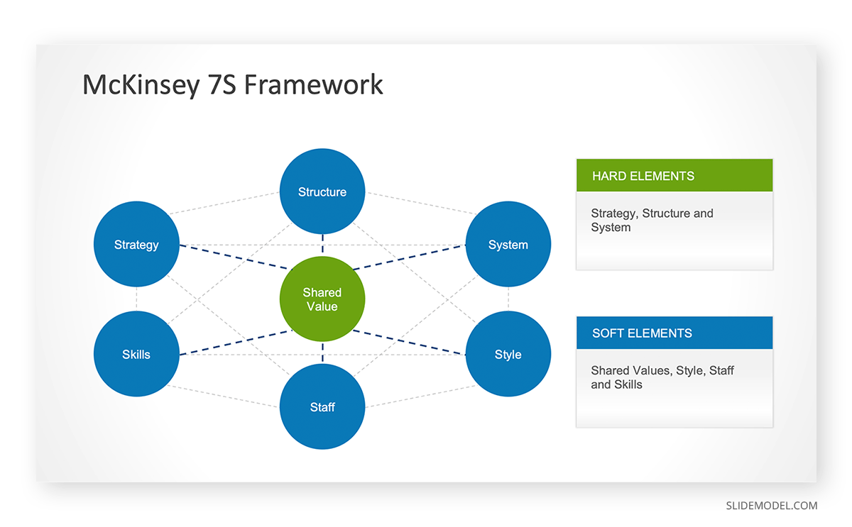 McKinsey´s 7S Framework PowerPoint Template