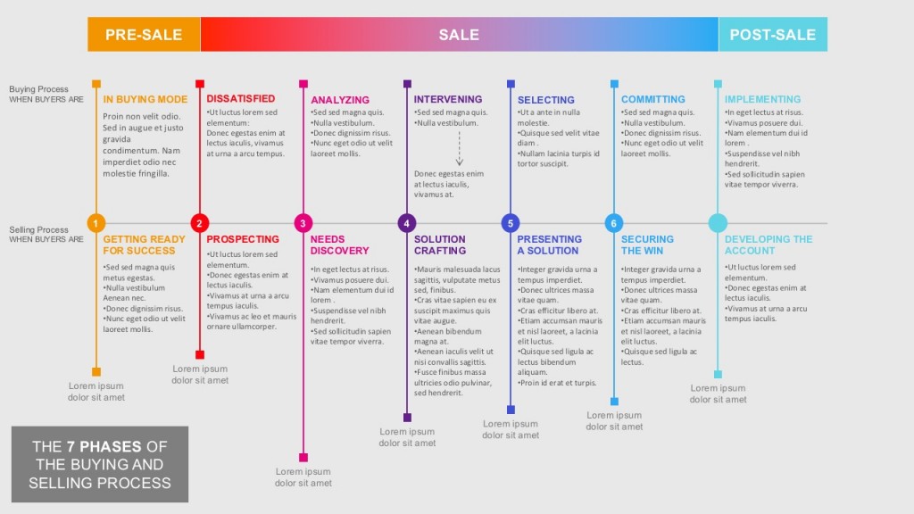 7 Steps of Buying and Selling Process template
