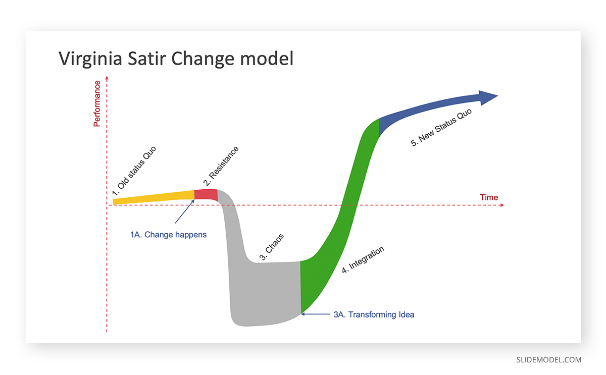 Virginia Satir´s Change Management Model PPT Template 
