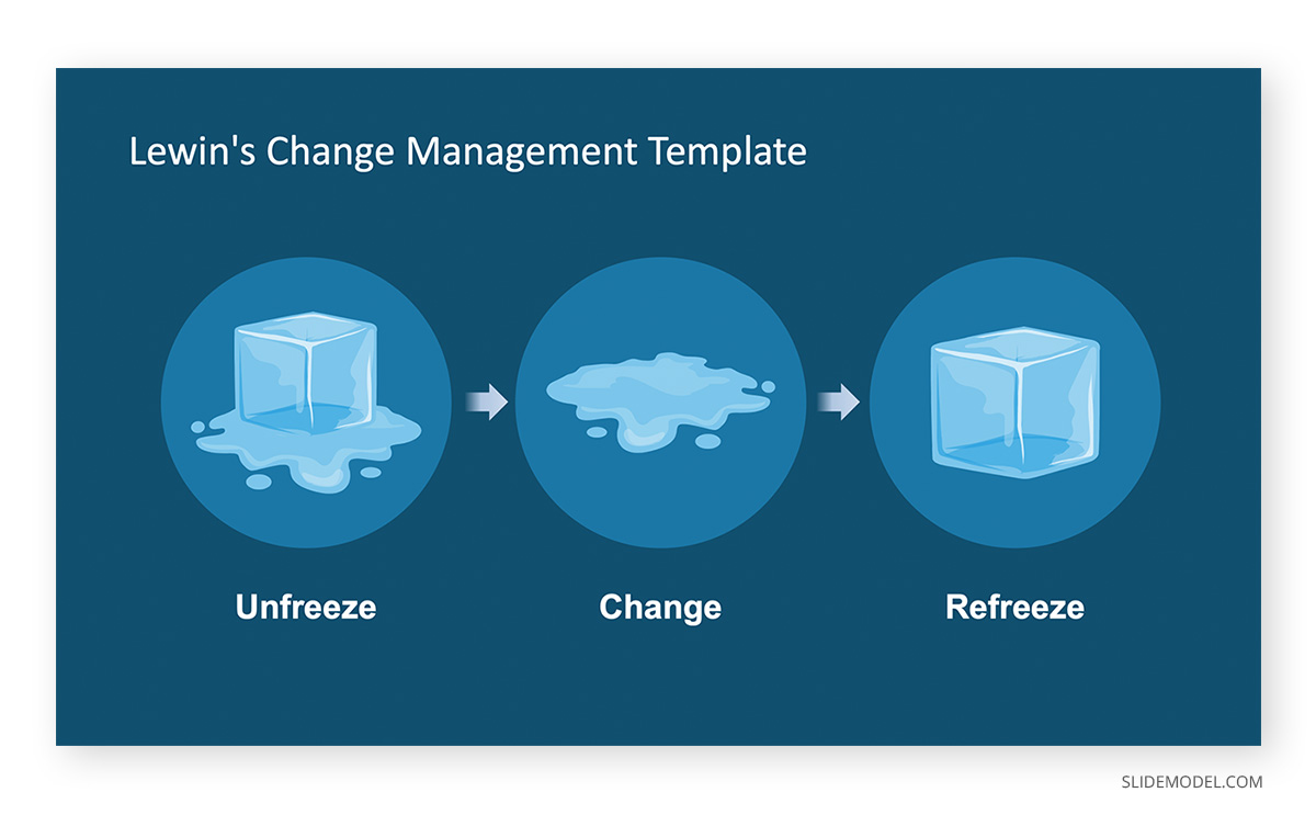 Lewin´s Change Management Model Ice Cubes PPT Template 