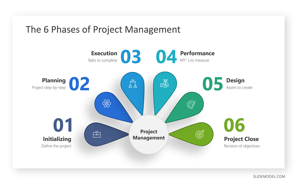 Phases of Project Management Concept Map