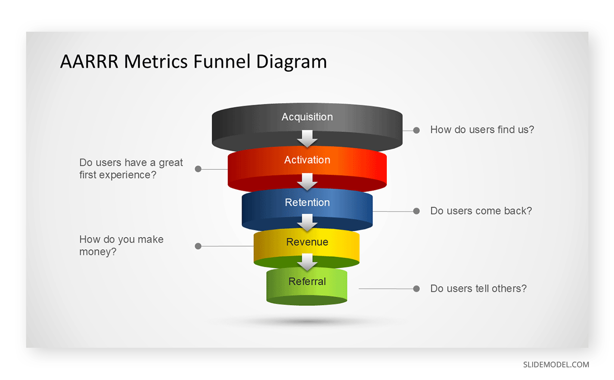 Diagram of the AARRR funnel