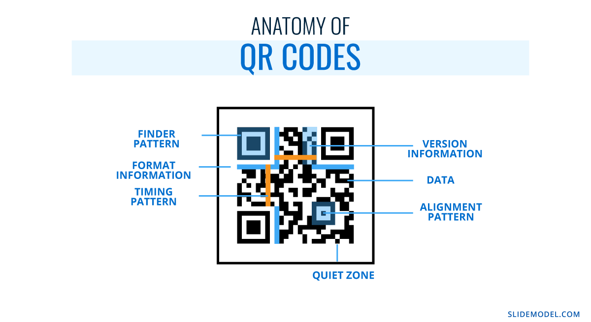 Anatomy of QR codes