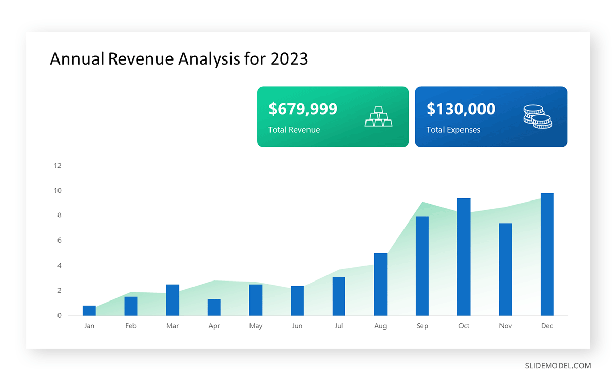 Presentation of the data through bar charts