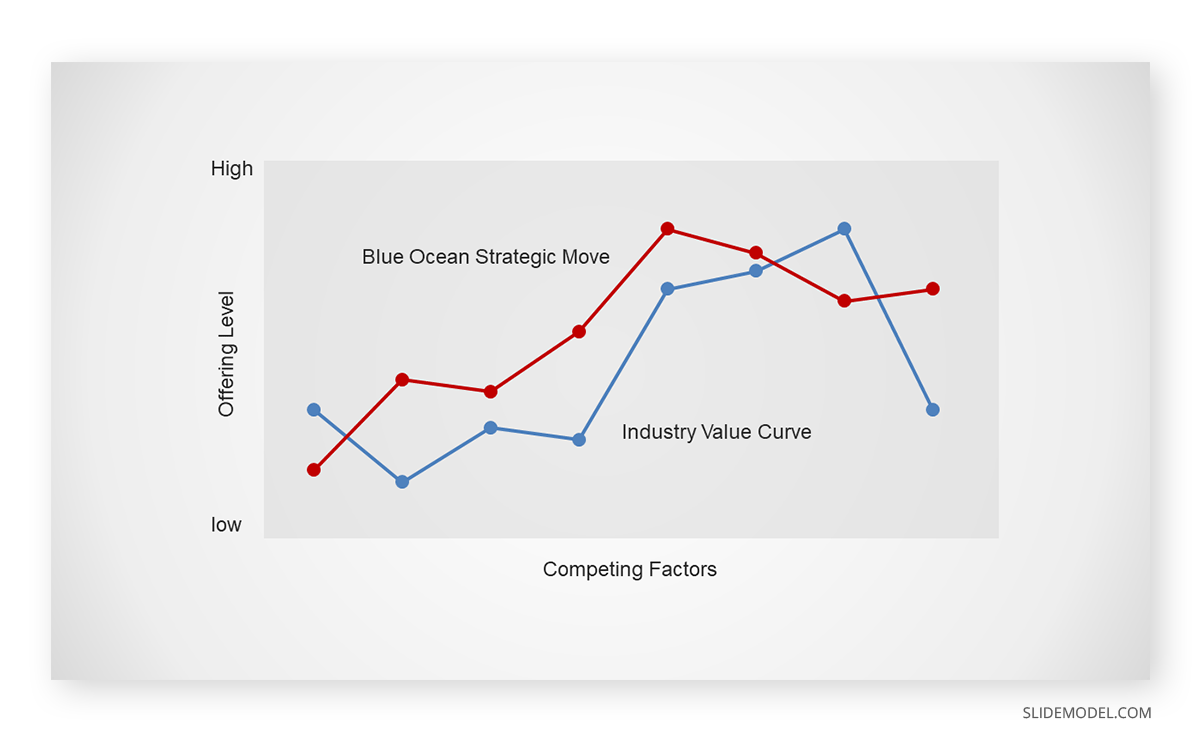 Strategy Canvas used in the Blue Ocean Strategy