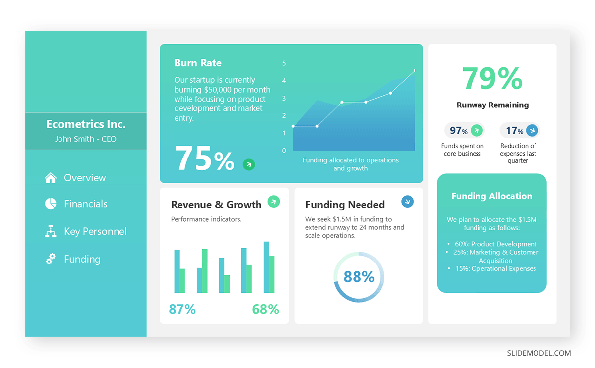 Using graphics to depict runway and burn rate in an ask slide