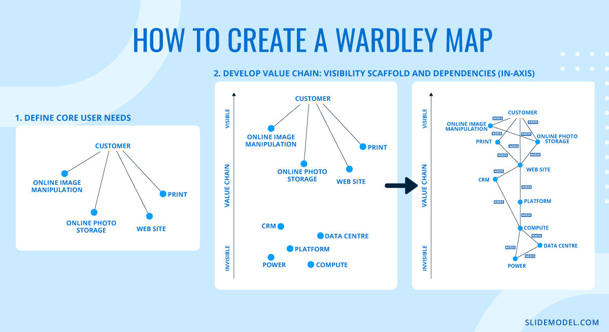 SlideModel infographic for creating wardley maps