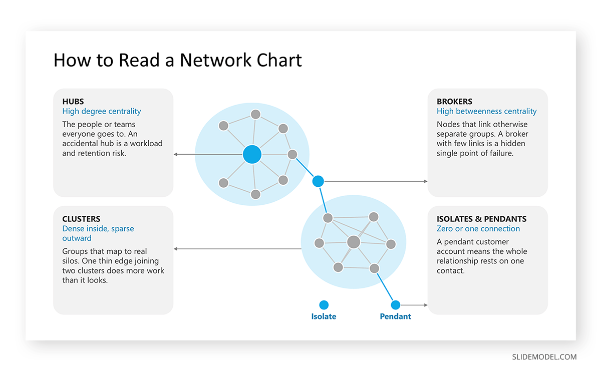 Infographic for reading a network chart