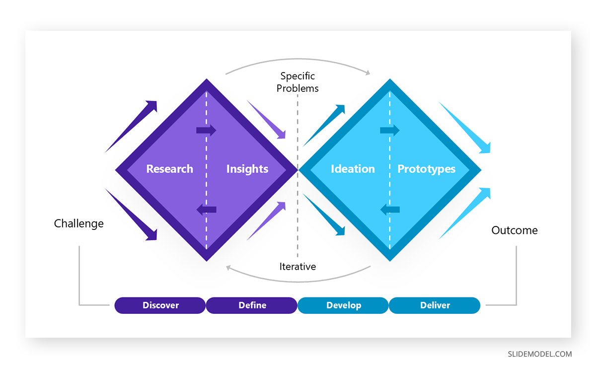 What is the double diamond model diagram