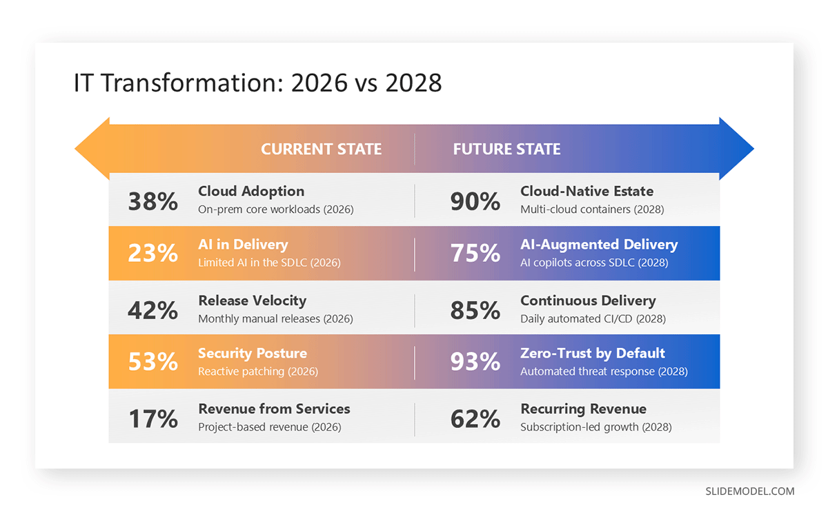 IT company current vs future state slide