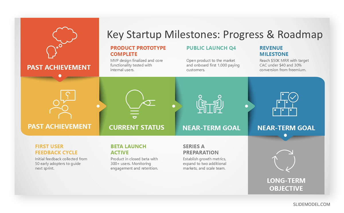 Milestones slide for a startup