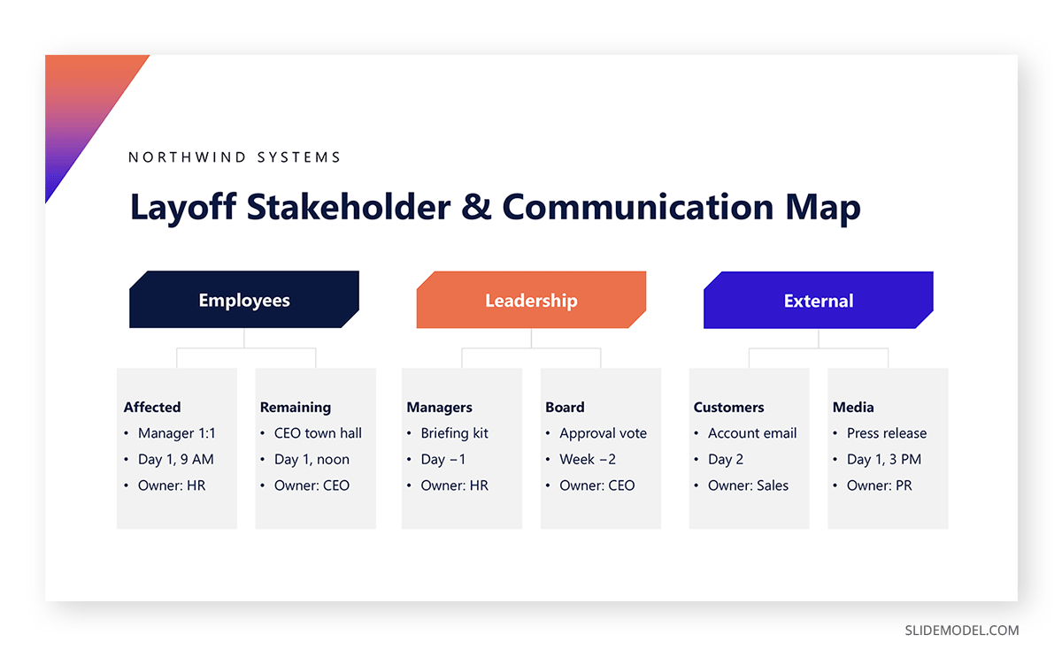 Sample stakeholder mapping in restructuring presentation