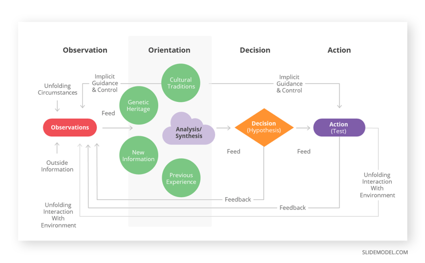 01-structure-of-the-ooda-loop - SlideModel