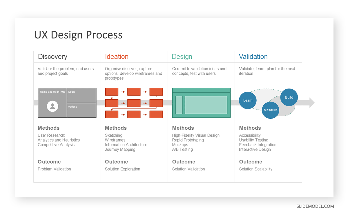 Diagram presenting the different stages of the UX design process
