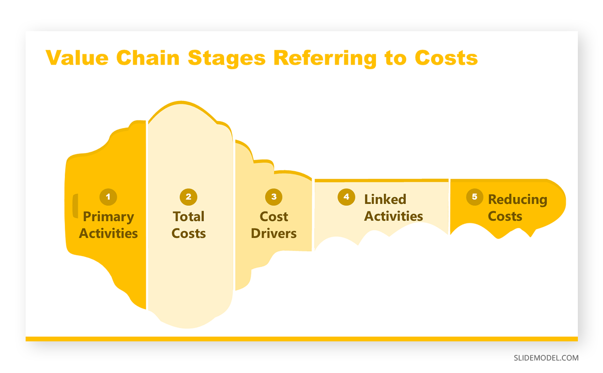 Stages of the value chain in terms of the impacts of cost efficiency