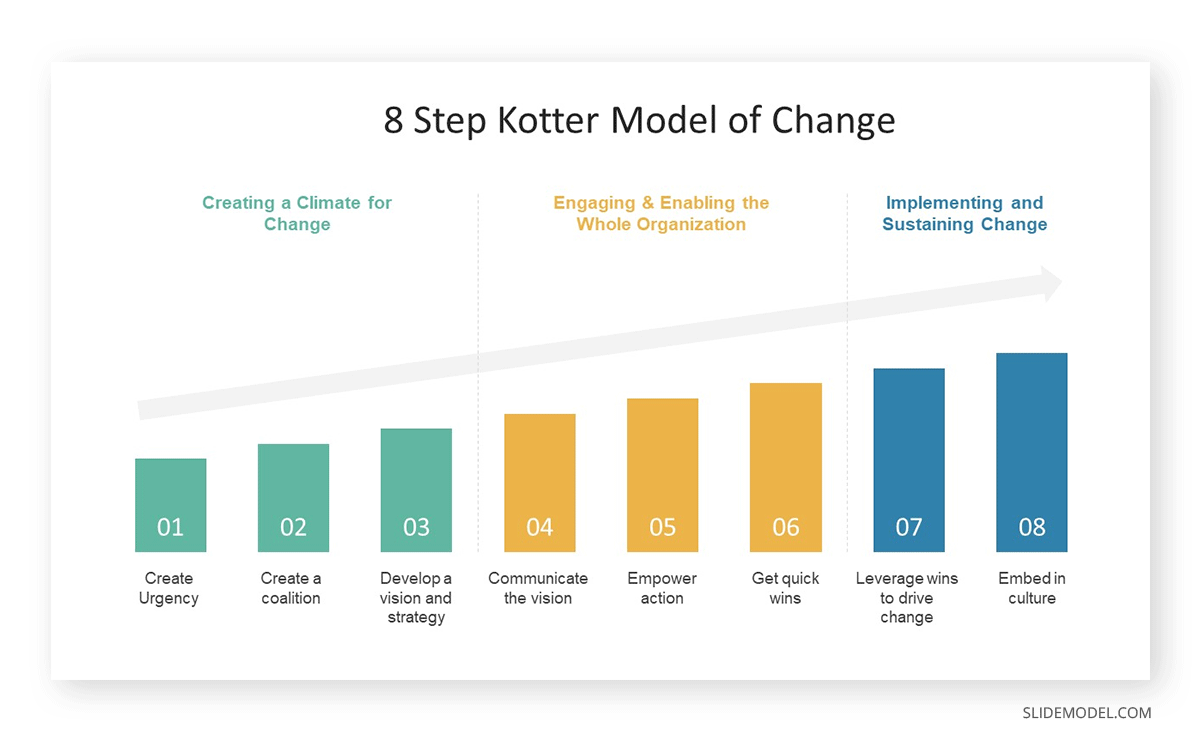 8 steps of the Kotter Change Model