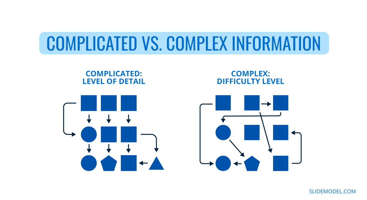 Complicated vs. Complex information explained in a graph