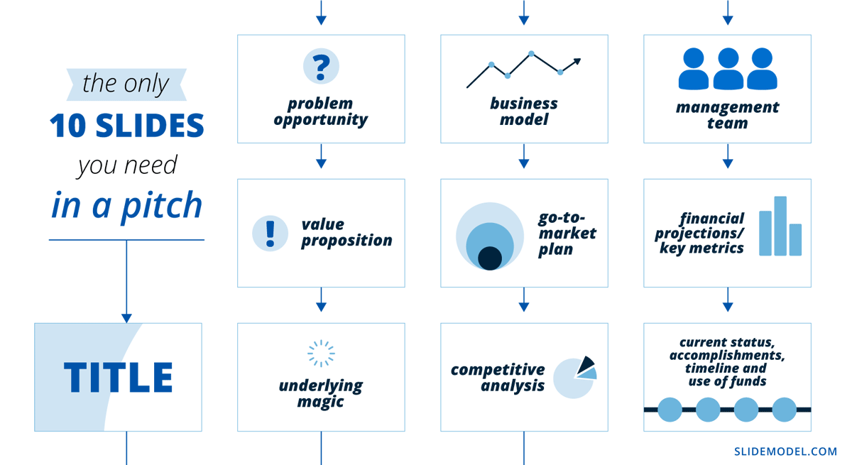 Infographic showcasing the 10 slides needed for any PowerPoint presentation