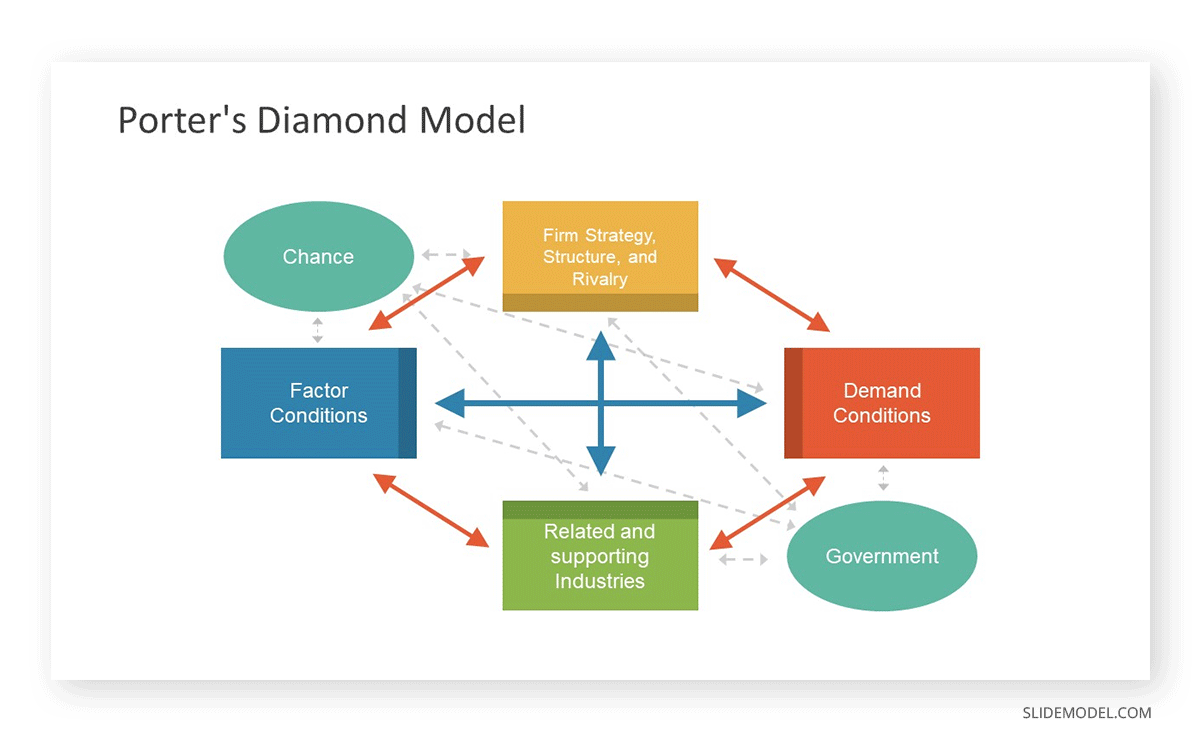 case study of michael porter diamond model of international trade