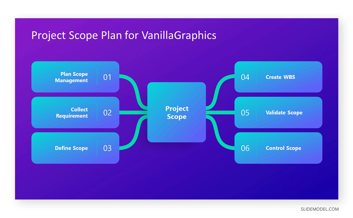 Map of a project scope plan process