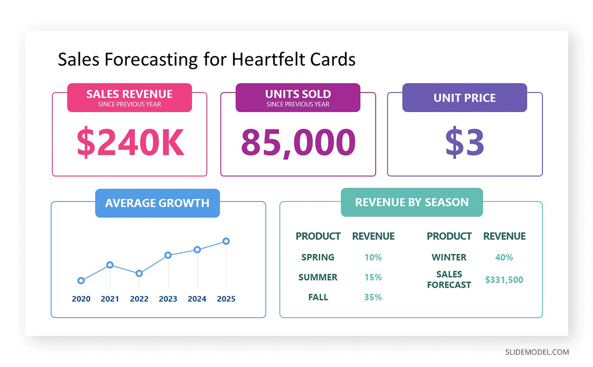 Sales Forecasting slide in a Financial Plan