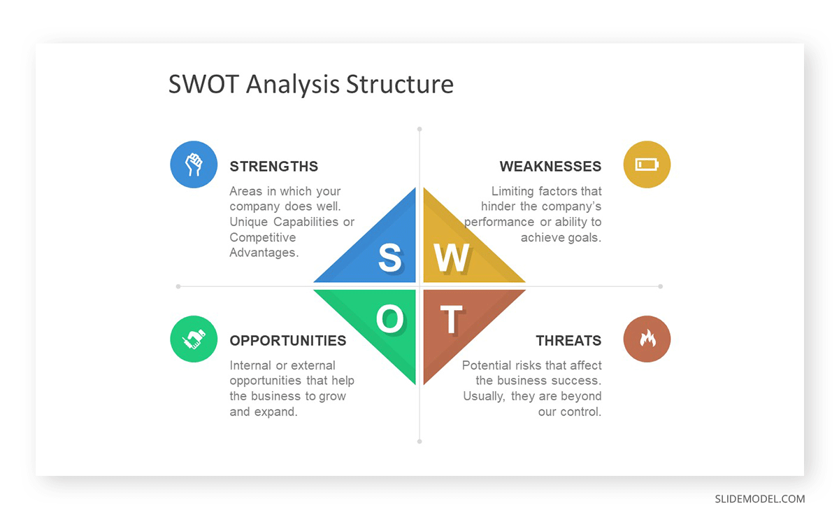 Structure of a SWOT analysis