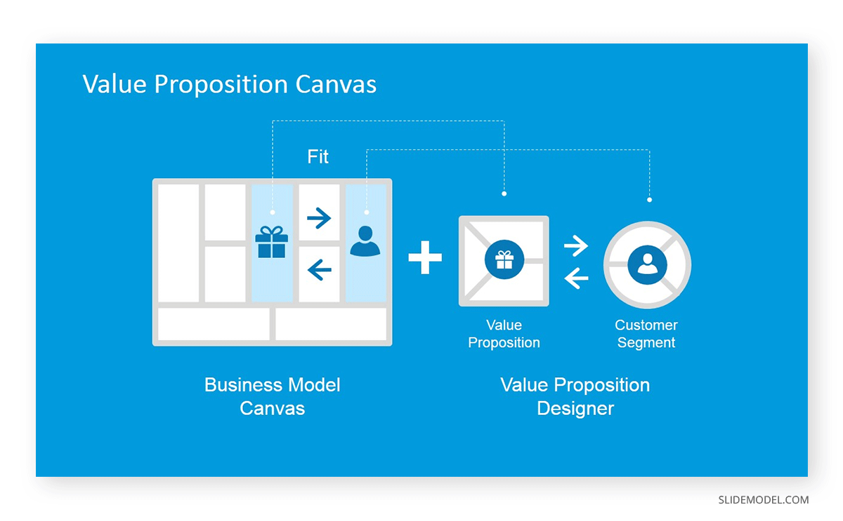 What is a Value Proposition Canvas