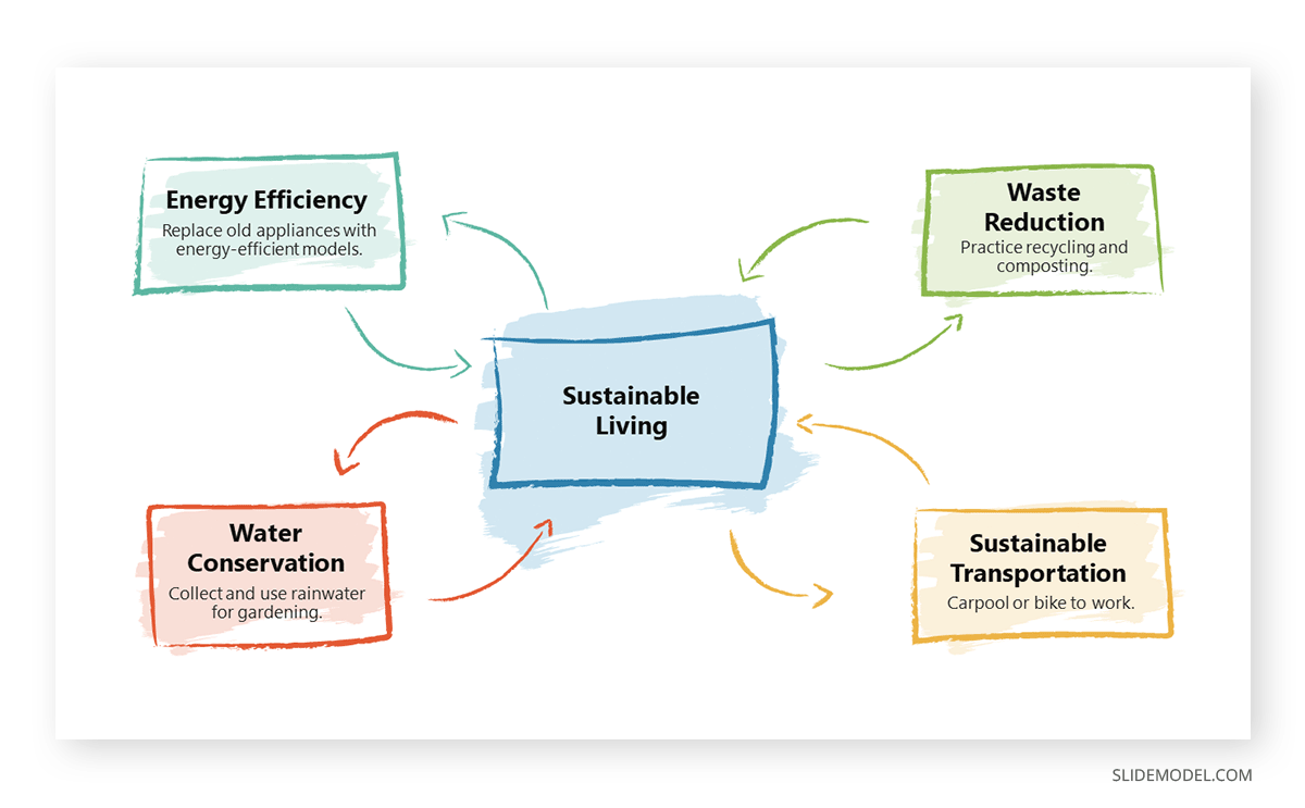 Hand-drawn Mind Map Concept with Central Idea Slide Template by SlideModel example