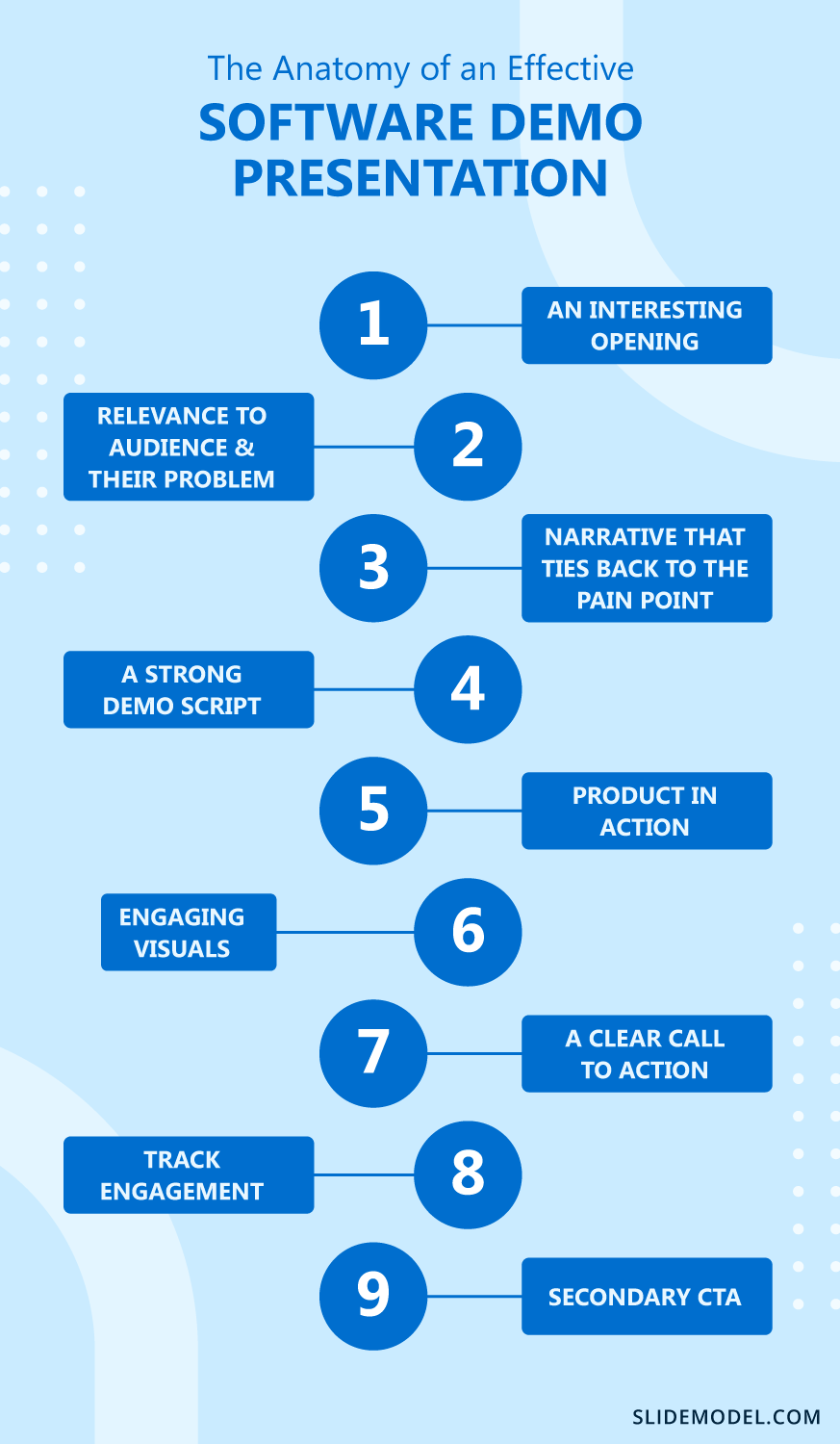 Infographic on the anatomy of an effective software demo presentation