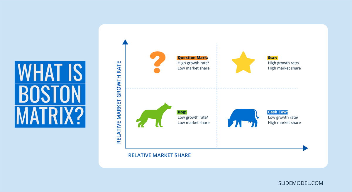 What is Boston Matrix? Example slide showing 2x2 matrix representing the BCG matrix