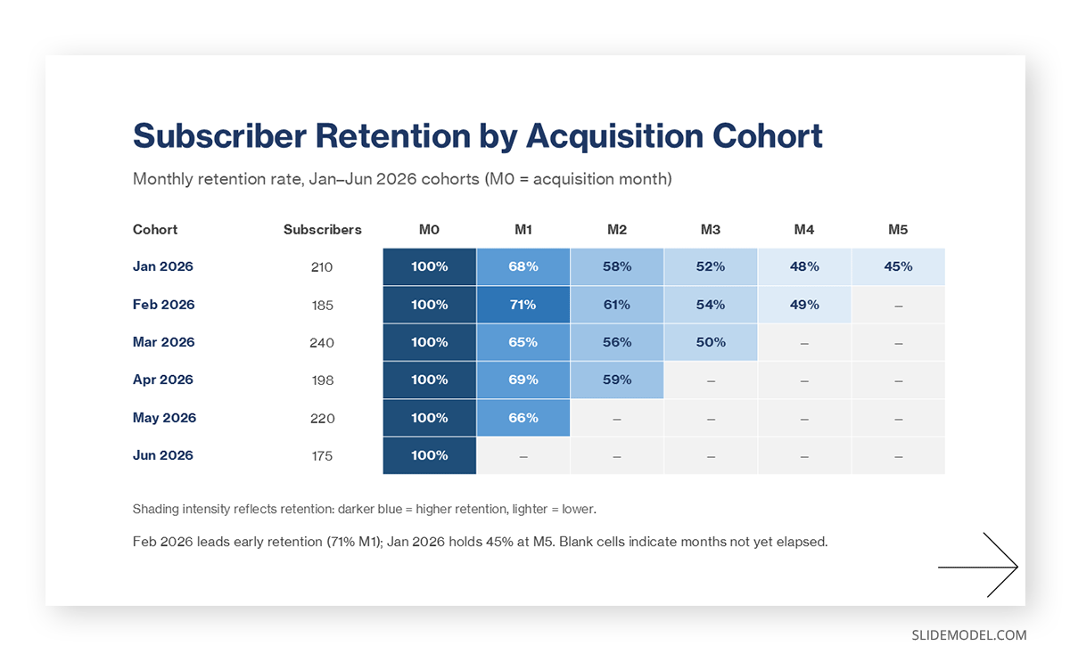 Customer retention analysis slide depicting a cohort map