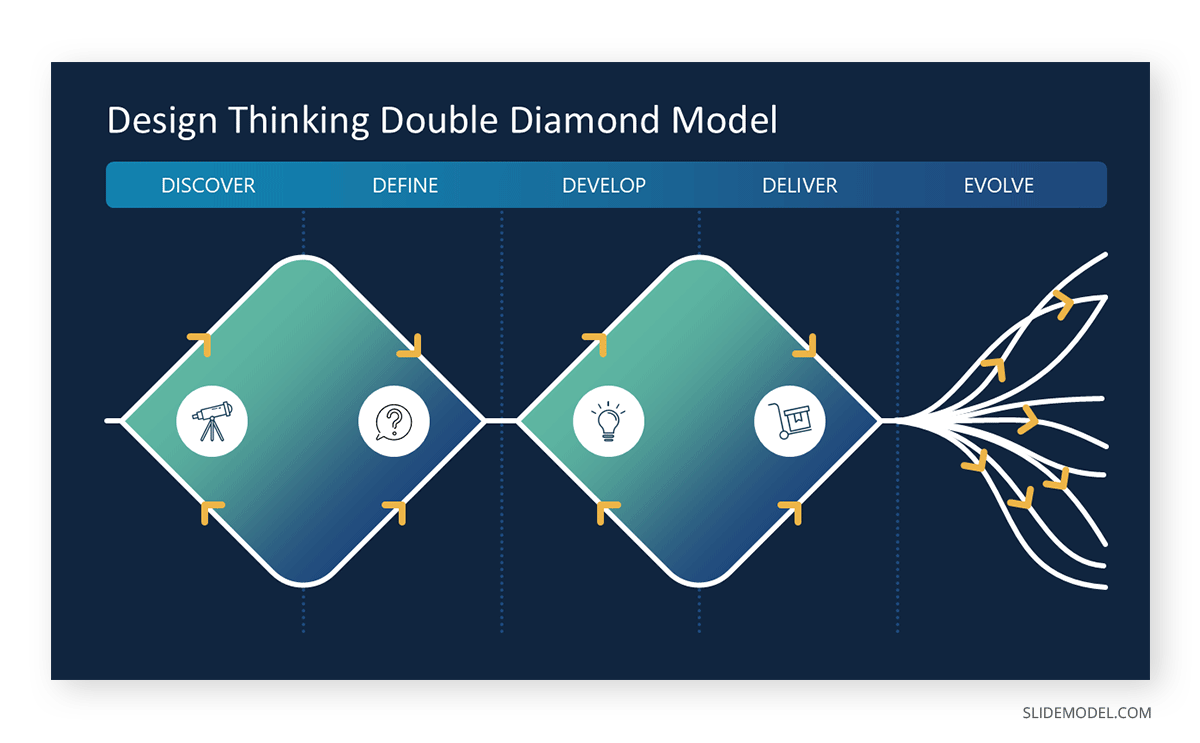 Design thinking adaptation of the double diamond model