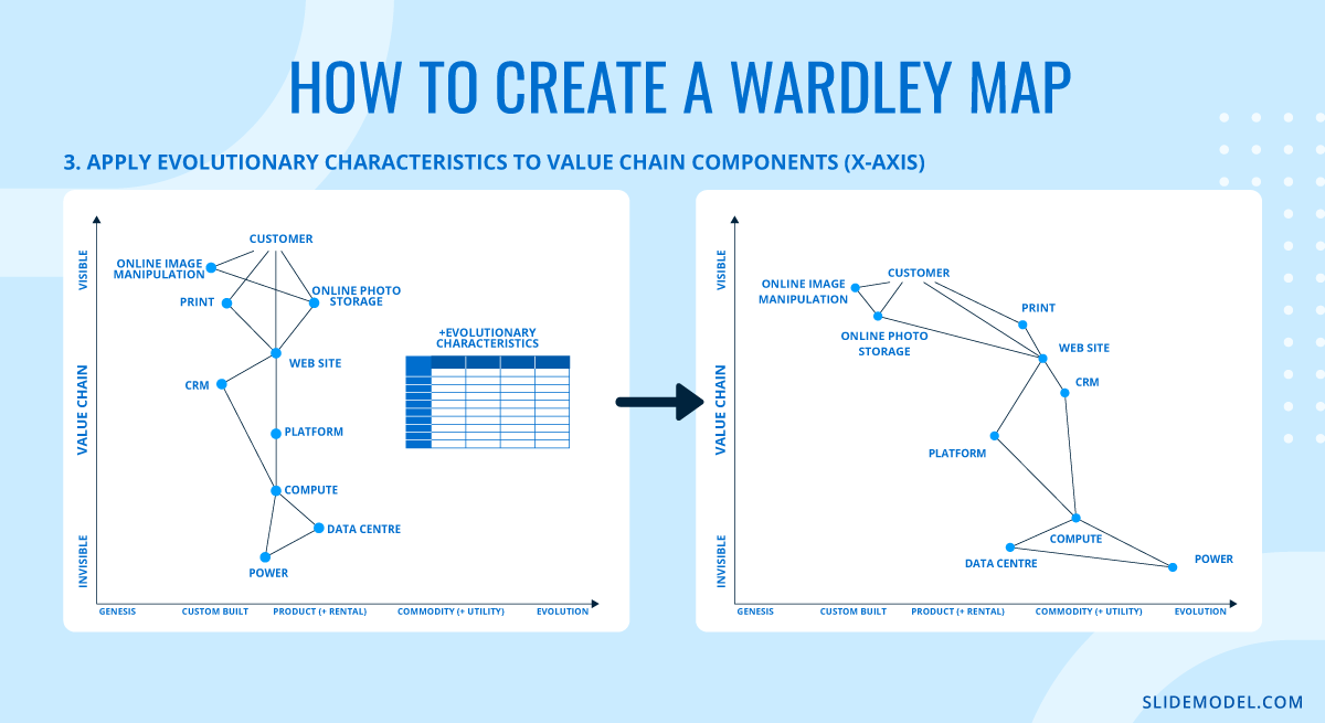 How to apply evolutionary characteristics to wardley maps
