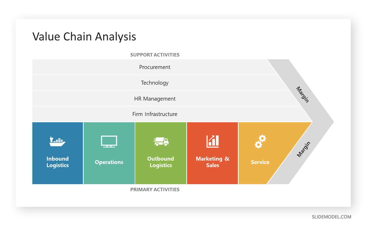 Graphic depiction of the Value Chain Analysis
