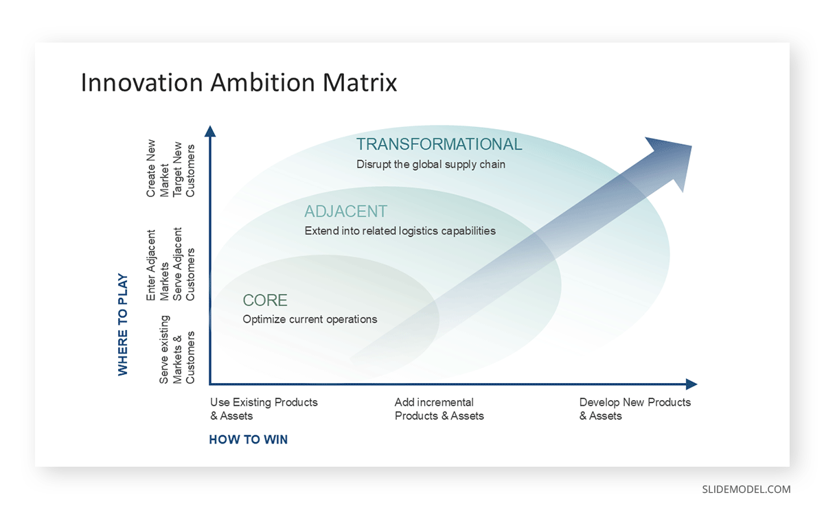 Logistics industry innovation ambition matrix slide