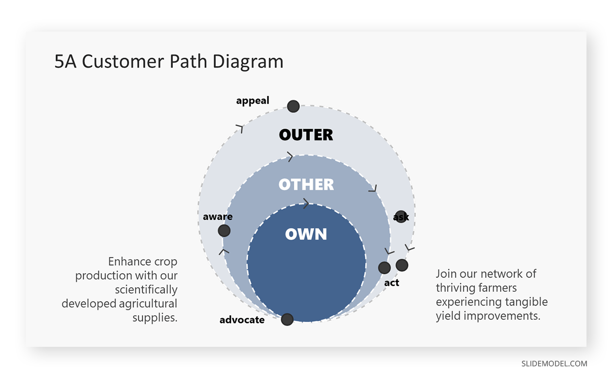 5A Customer Path Diagram