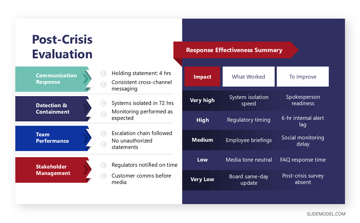 Evaluation slide for post-crisis mode