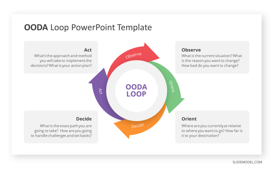 02-questions-to-ask-when-using-the-ooda-loop - SlideModel