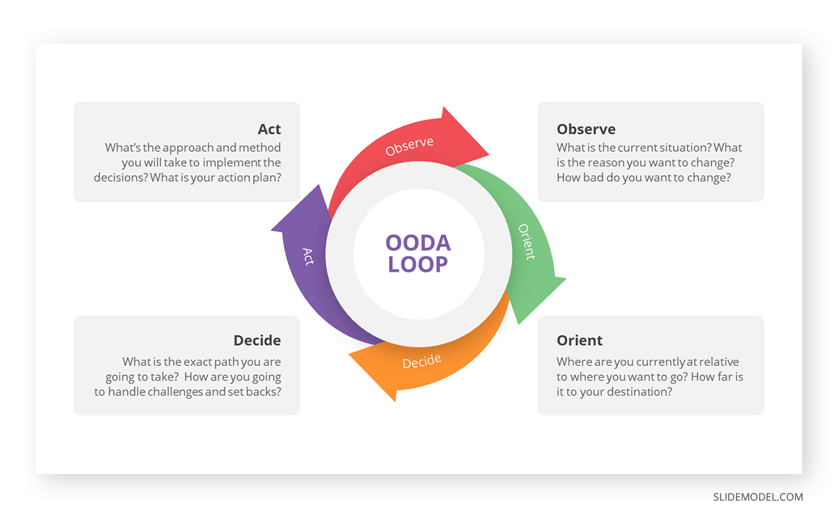 Questions risen from the OODA Loop