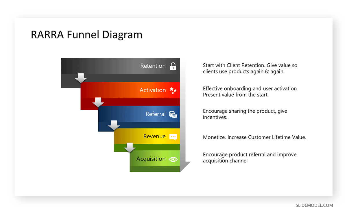 Detailed representation of the RARRA funnel diagram