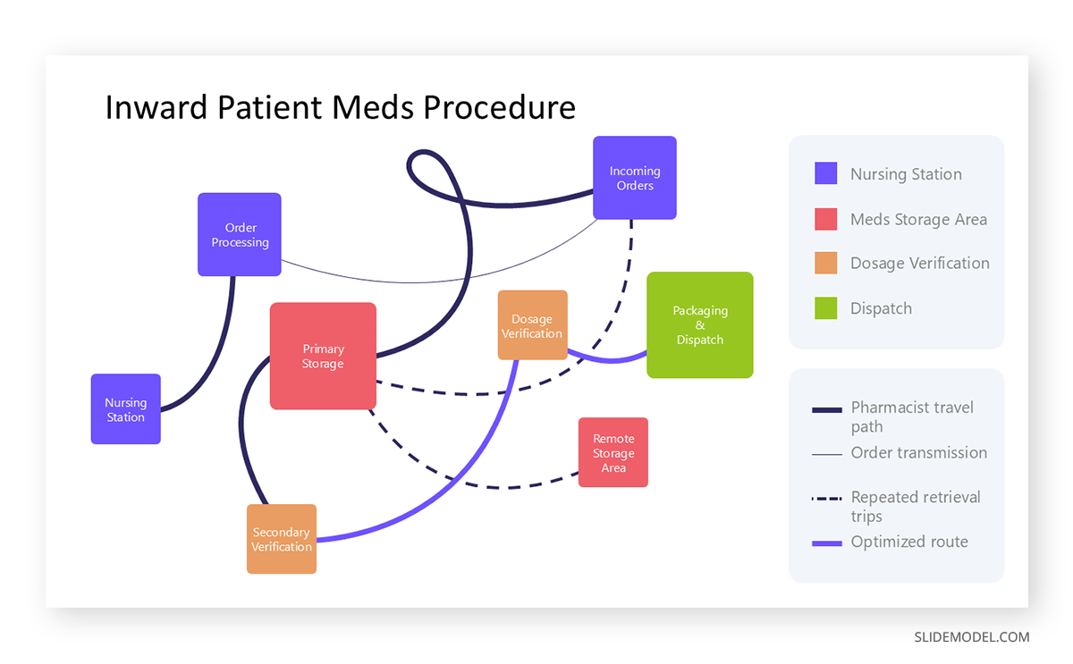 Example of the spaghetti diagram applied to hospital management