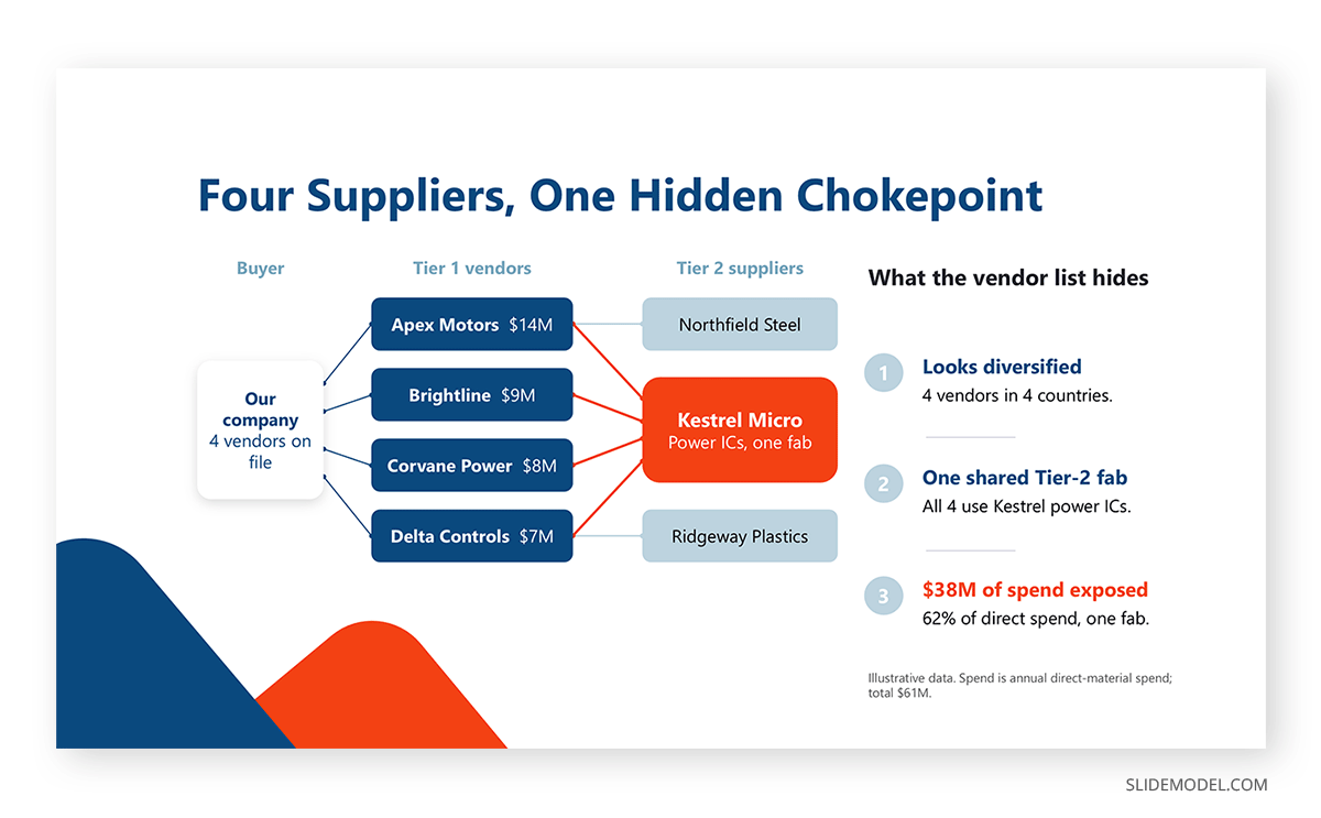 Network chart in a supply chain management presentation deck