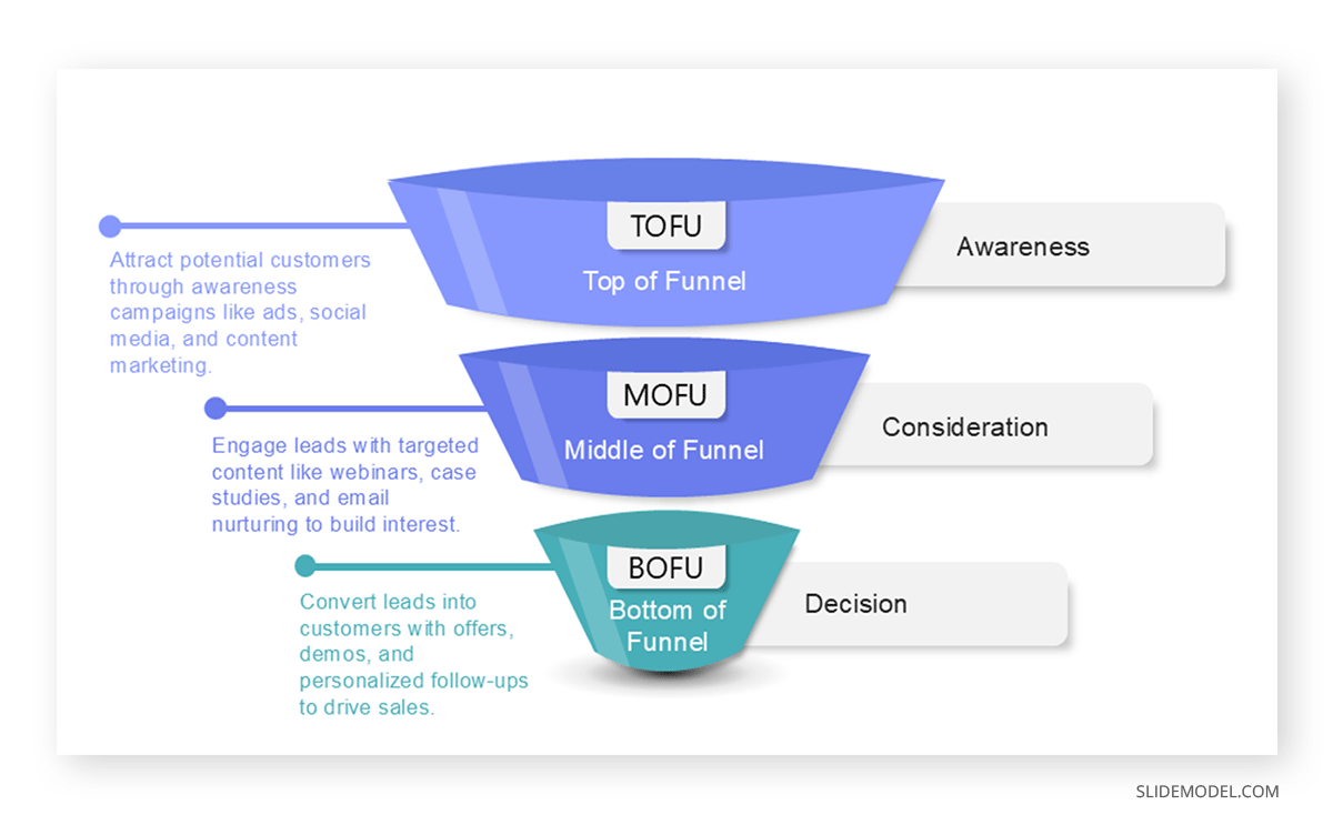 Diagram slide of TOFU MOFU and BOFU