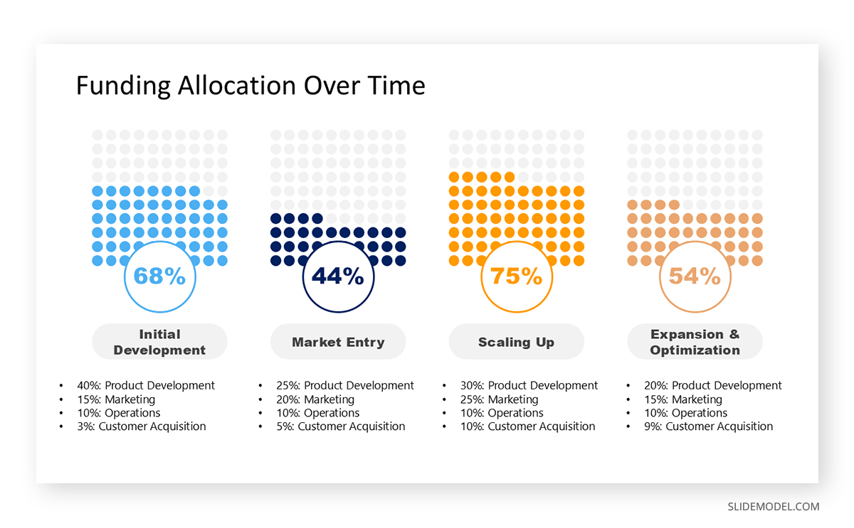 Bar chart to depict fund allowance in ask slide